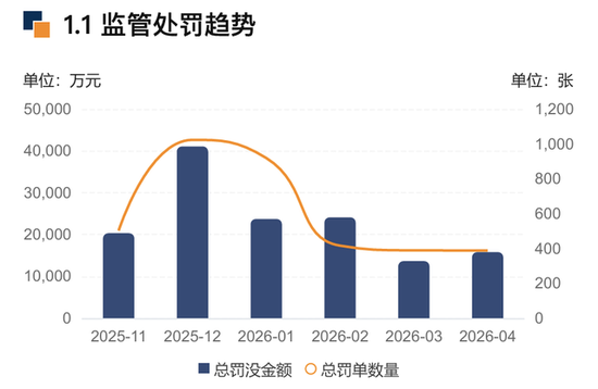 4月银行业监管罚没1.58亿元、环比增长16%,浙江罚单数量及罚没金额领跑