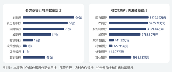 4月银行业监管罚没1.58亿元、环比增长16%,浙江罚单数量及罚没金额领跑