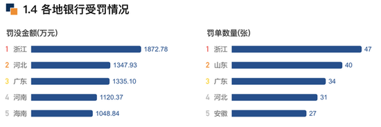 4月银行业监管罚没1.58亿元、环比增长16%,浙江罚单数量及罚没金额领跑