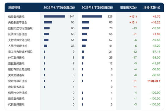 4月银行业监管罚没1.58亿元、环比增长16%,浙江罚单数量及罚没金额领跑
