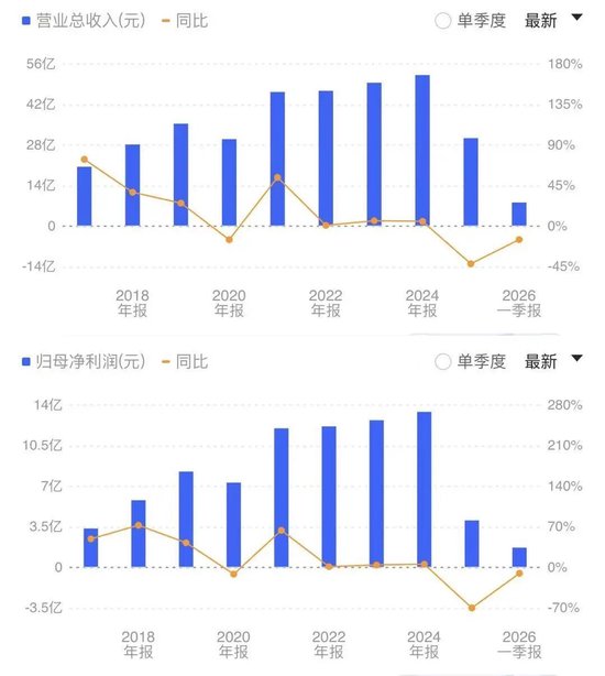 水井坊年薪近千万的总经理跑了!任职不到两年拿走1600万,去年净利润大跌近7成
