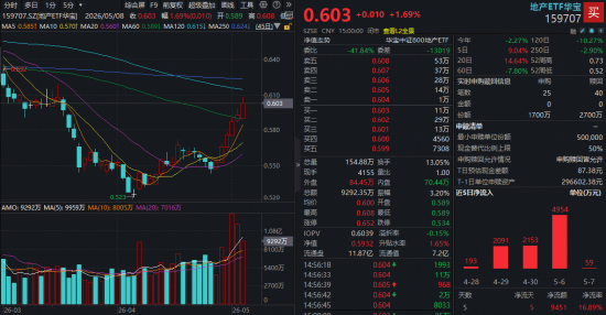 高层定调后,核心城市密集松绑!龙头地产连续活跃,全市场唯一地产ETF(159707)逆市六连阳!