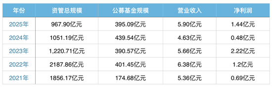 大换血!中泰资管董事长、总经理同日换人,百亿基金经理姜诚代任总经理,姜天坊任董事长