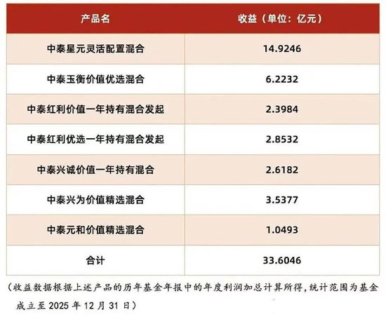 大换血!中泰资管董事长、总经理同日换人,百亿基金经理姜诚代任总经理,姜天坊任董事长