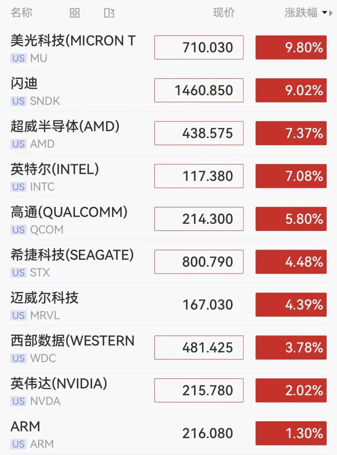 美股存储芯片全线爆发,美光科技猛涨10%,闪迪涨超9%,英特尔涨超7%,国际油价突破100美元