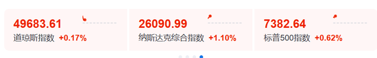 刚刚,全线拉升!美联储,降息大消息