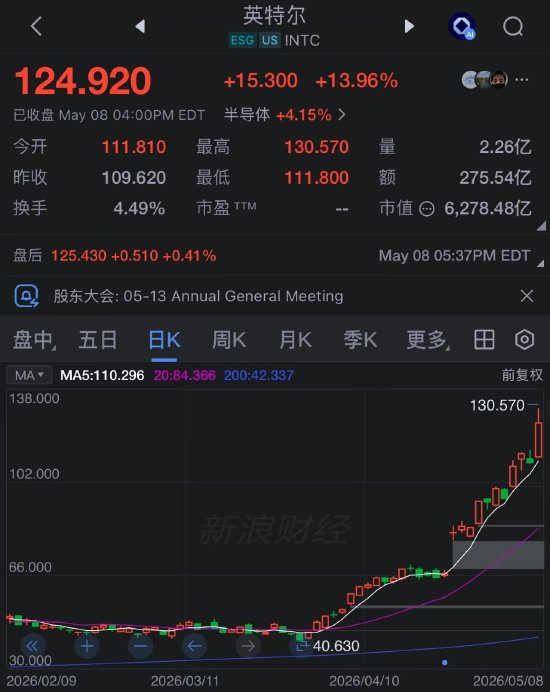 苹果英特尔达成初步芯片代工协议,英特尔股价飙升近14%