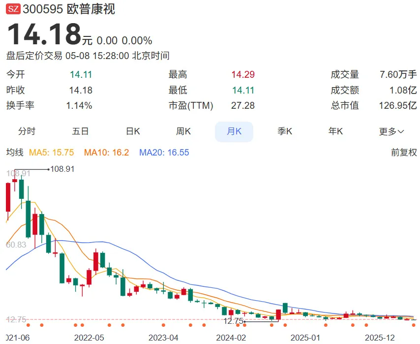 安徽眼镜大佬陶悦群创立的欧普康视，5年缩水250亿