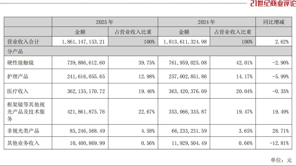 安徽眼镜大佬陶悦群创立的欧普康视，5年缩水250亿
