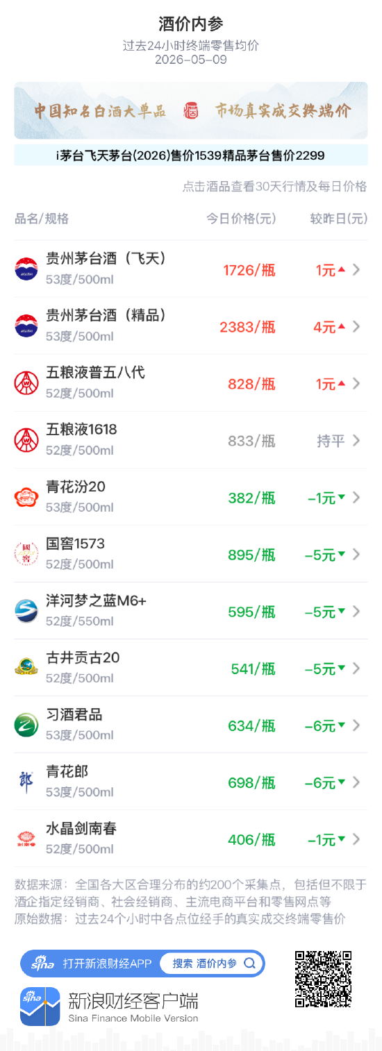 酒价内参5月9日价格发布:习酒君品跌幅居前,下跌6元/瓶