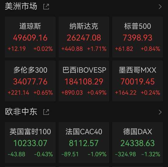 美股全线爆发!“CPU双雄”大涨
