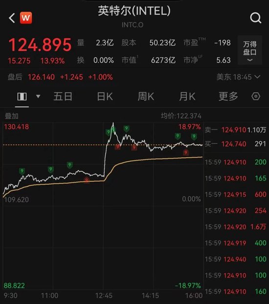 美股全线爆发!“CPU双雄”大涨