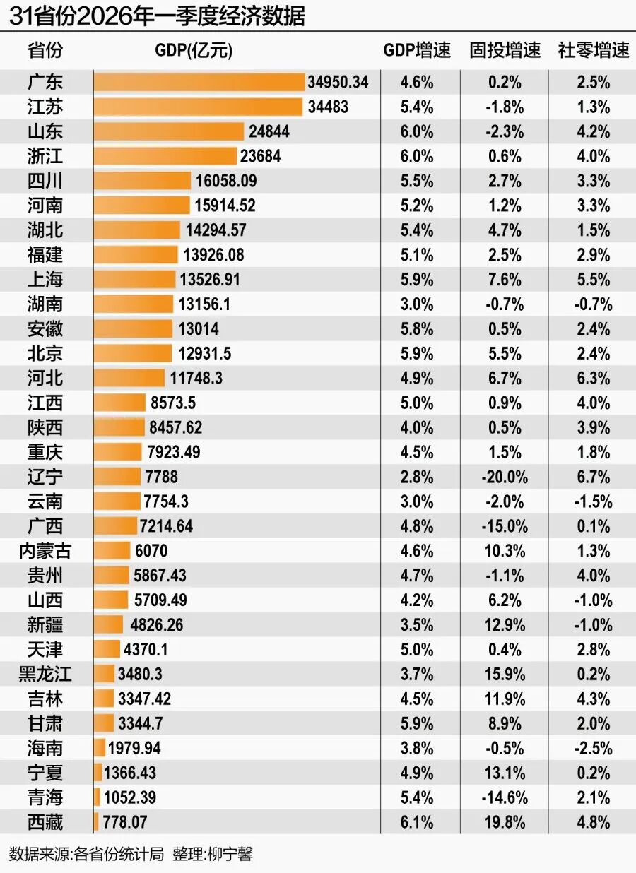 13省份一季度GDP突破1万亿元