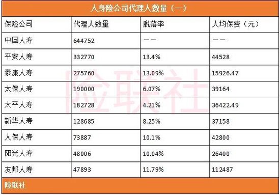 60家人身险公司披露最完整代理人数量:2,126,294人