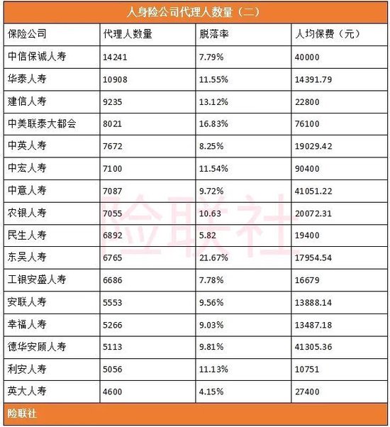 60家人身险公司披露最完整代理人数量:2,126,294人