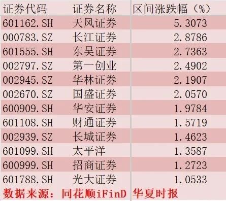 长江证券两连板独舞,券商板块集体哑火,主力狂逃16亿元