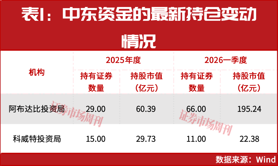 中东资金增仓!主权基金硬科技、资源两手抓!