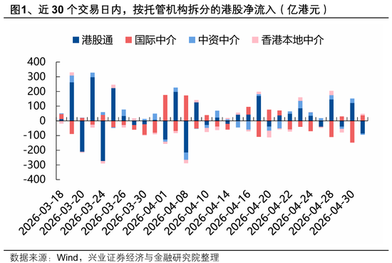 兴证策略:大涨背后,谁在加仓港股?持续性如何?