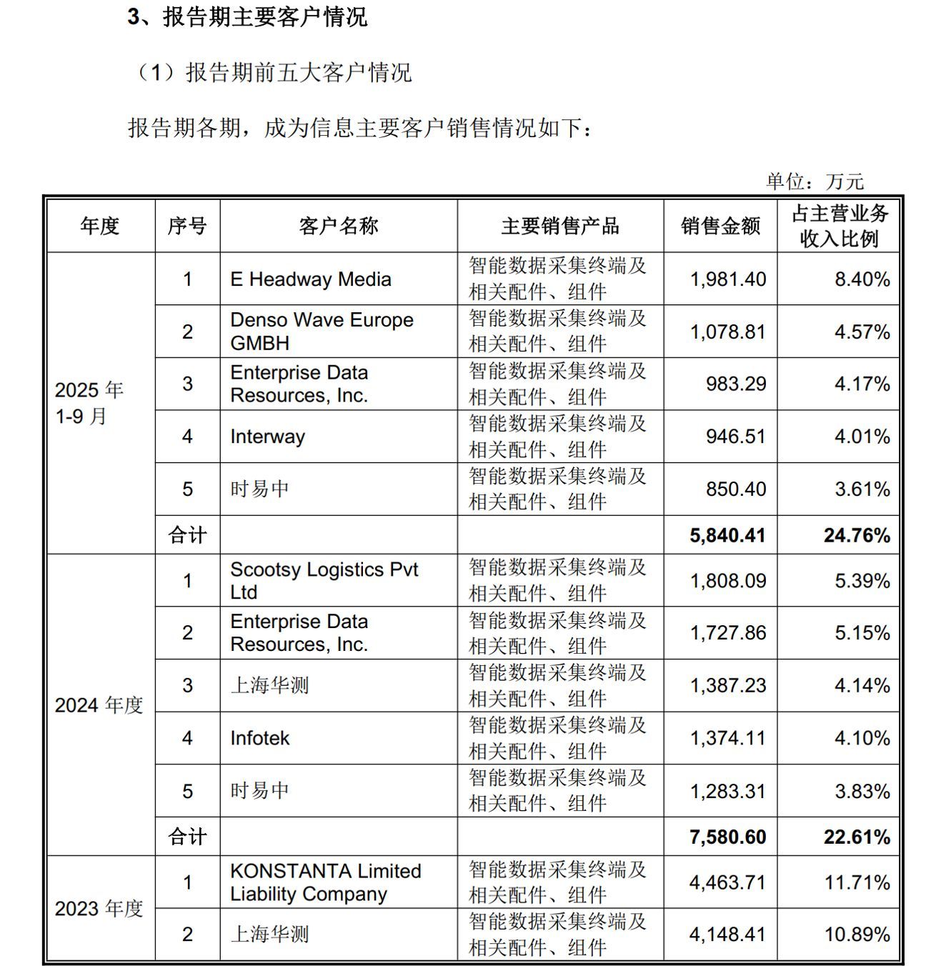 亿道信息7亿元并购调查:标的公司千万级直销客户业务,缘何交由一家 “合伙企业” 承接?