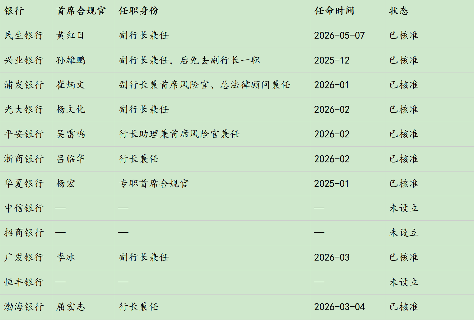 12家股份行首席合规官配置进度:9家已配齐!