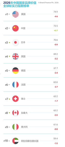Brand Finance 2026中国品牌价值500强发布:茅台位居第七名