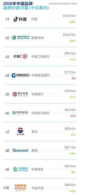 Brand Finance 2026中国品牌价值500强发布:29个汽车品牌入选,累计品牌价值同比增长10%
