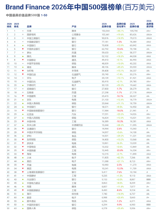 Brand Finance 2026中国品牌价值500强发布:泡泡玛特首次进入榜单,位列第106名