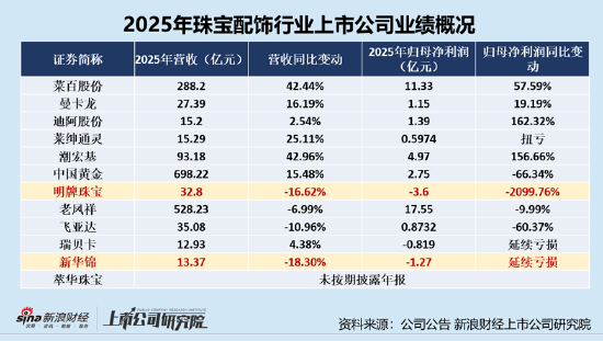 珠宝配饰年报|增速榜:新华锦营收增幅垫底 明牌珠宝转亏归母利润增幅垫底