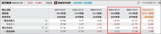 电子病历龙头嘉和美康艰难防守?疑遭价格与成本双重冲击 毛利率断崖式下滑
