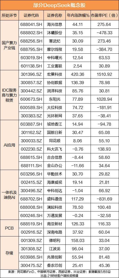 DeepSeek拟募资最高500亿元!这些赛道的A股公司或受益