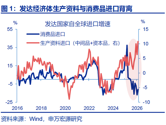 申万宏观·赵伟团队：出口会否重演2025年“情境”？