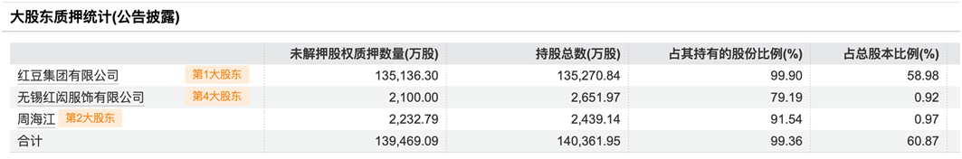 营收连降、亏损扩大、股东高比例质押,红豆股份前路恐难行?
