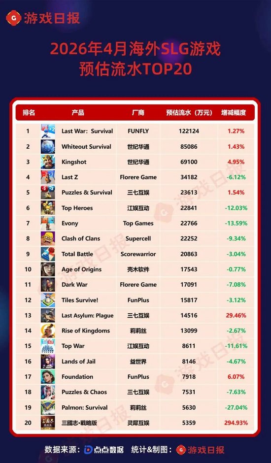 4月SLG预估流水TOP20:海外老大哥遇冷,世纪华通四线攀升