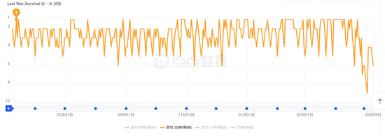 4月SLG预估流水TOP20:海外老大哥遇冷,世纪华通四线攀升