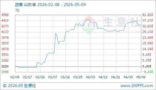 05月09日沥青4306.67元/吨 20天上涨3.86%