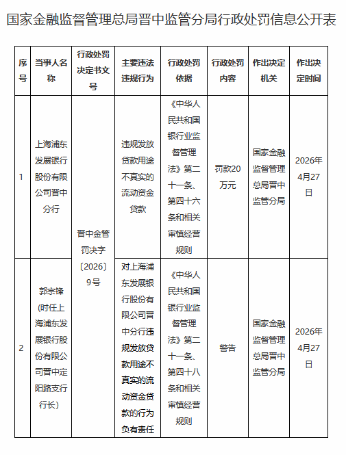浦发银行晋中分行被罚20万元:违规发放贷款用途不真实的流动资金贷款