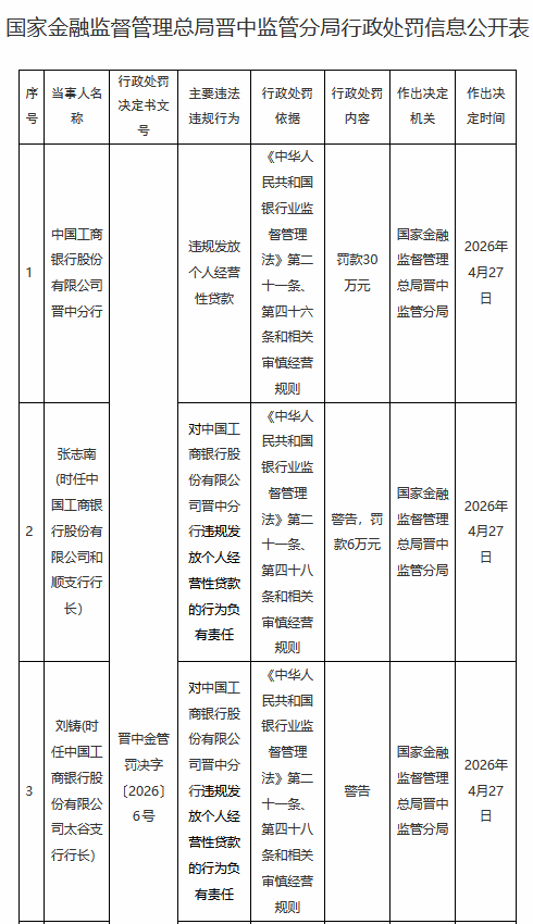 工商银行晋中分行被罚30万元:违规发放个人经营性贷款