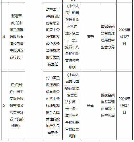工商银行晋中分行被罚30万元:违规发放个人经营性贷款
