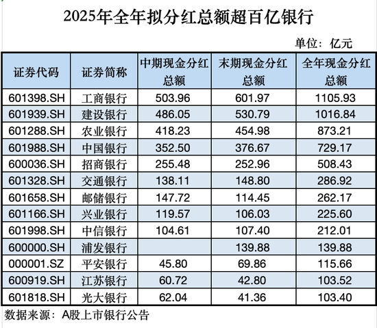千亿分红，就在下周！