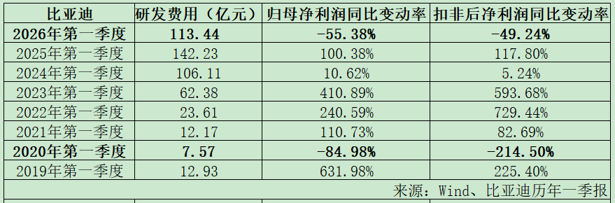 暴增465%!比亚迪,拧开“利润调节器”?
