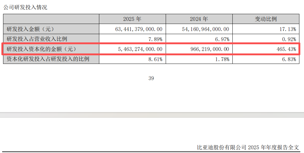 暴增465%!比亚迪,拧开“利润调节器”?