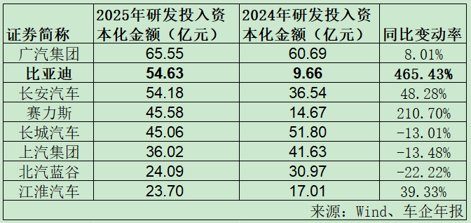 暴增465%!比亚迪,拧开“利润调节器”?