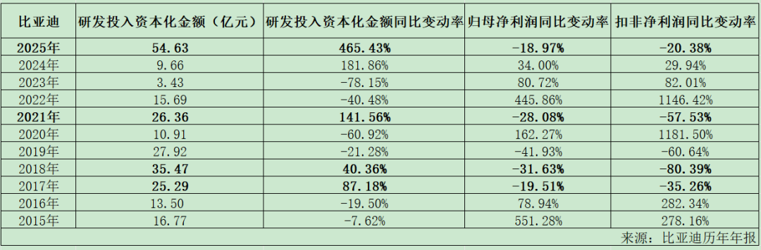 暴增465%!比亚迪,拧开“利润调节器”?
