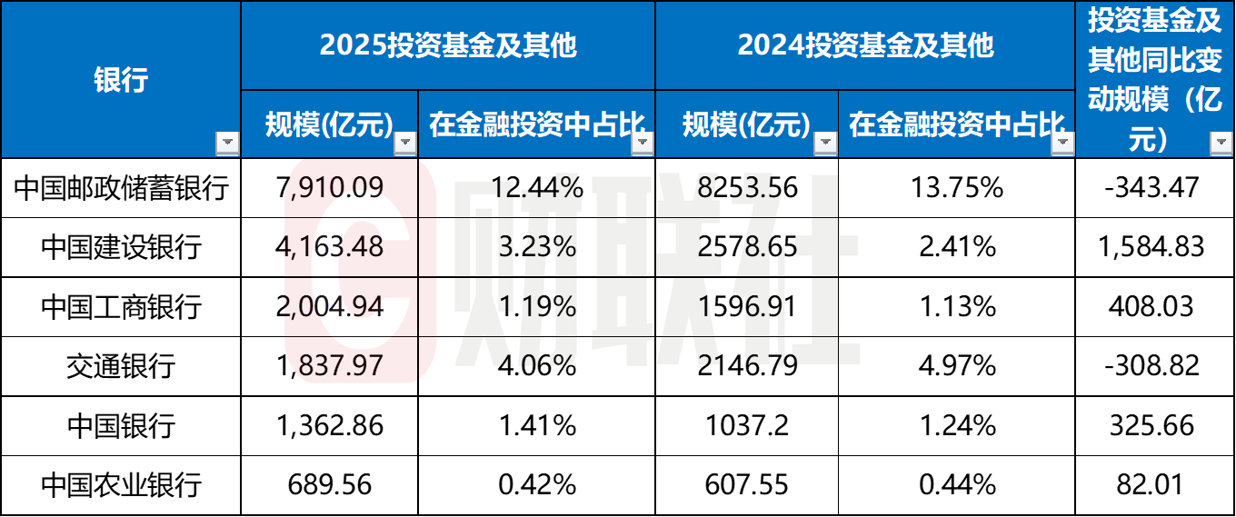 银行自营基金配置“刹车”!2025年行业缩水万亿,股份行城商行领跌