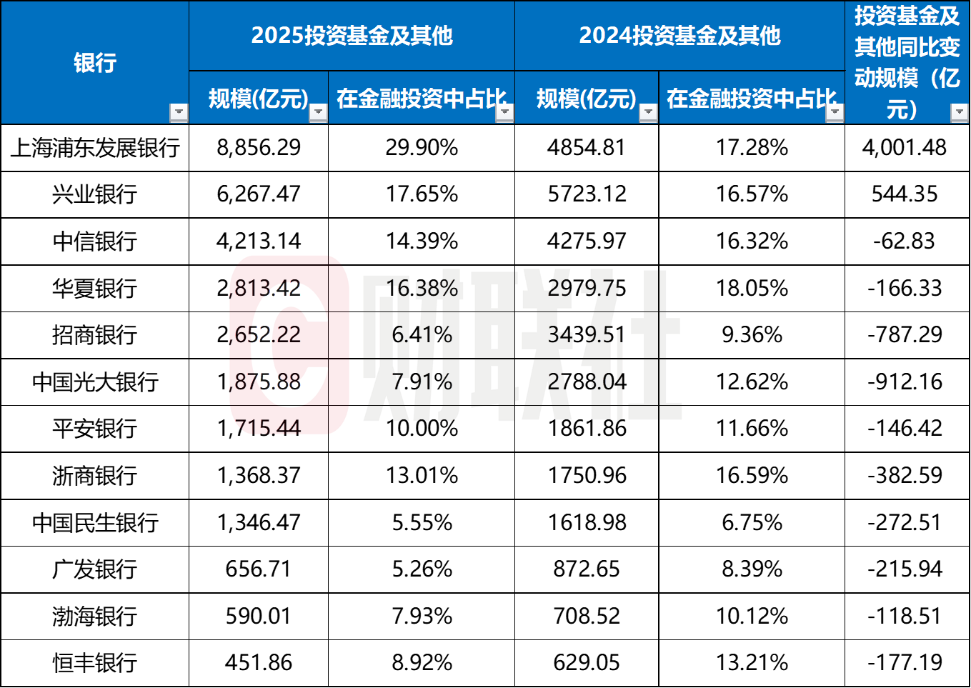 银行自营基金配置“刹车”!2025年行业缩水万亿,股份行城商行领跌