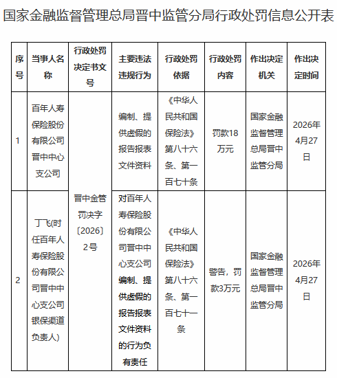百年人寿晋中中心支公司被罚18万元:编制、提供虚假的报告报表文件资料