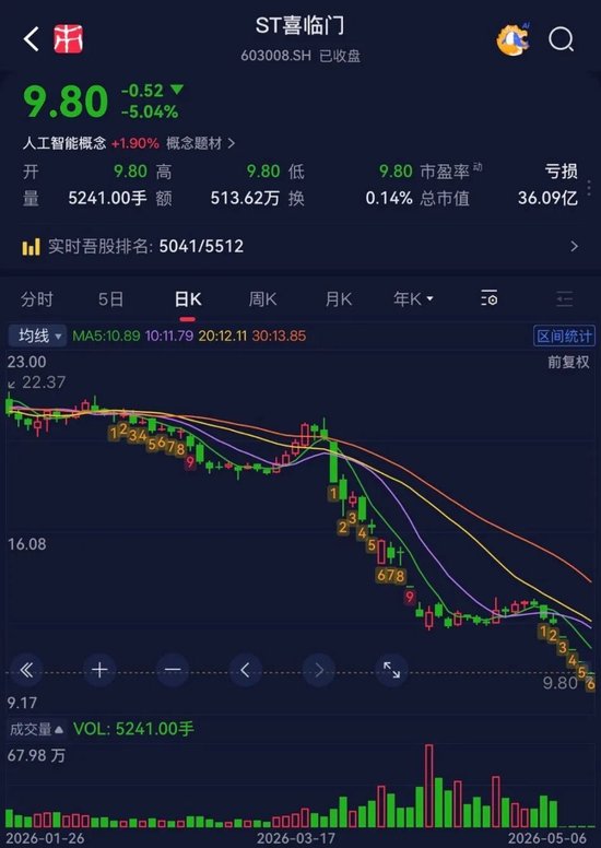 1亿现金失踪,股权全部被冻结,涉诉16亿:ST喜临门的雷,比想象更严重