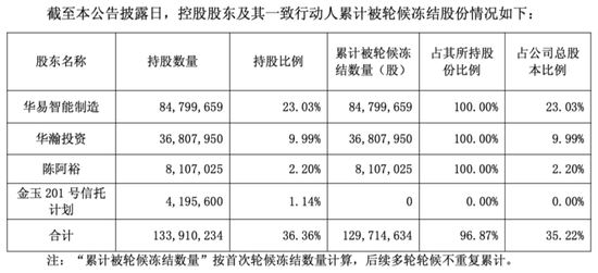 1亿现金失踪,股权全部被冻结,涉诉16亿:ST喜临门的雷,比想象更严重