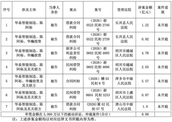 1亿现金失踪,股权全部被冻结,涉诉16亿:ST喜临门的雷,比想象更严重