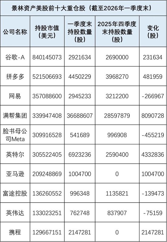 千亿级景林,调仓路径曝光